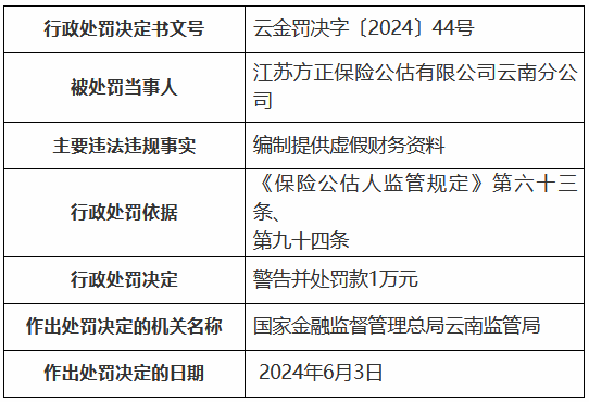 江苏方正保险公估云南分公司被罚1万元：编制提供虚假财务资料  第1张