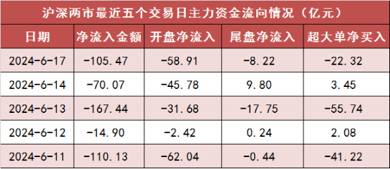 两市主力资金净流出超105亿元 电子等行业实现净流入  第1张