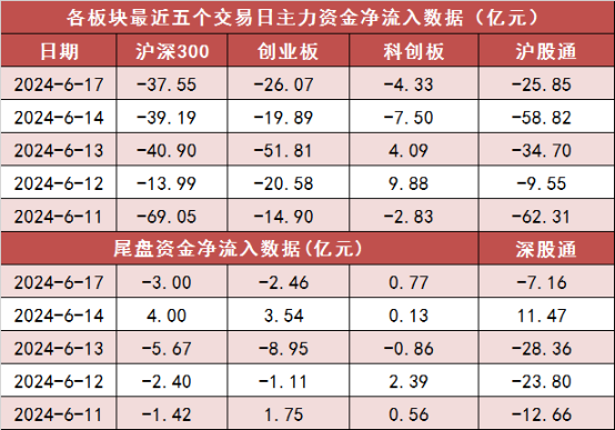 两市主力资金净流出超105亿元 电子等行业实现净流入  第2张