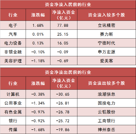 两市主力资金净流出超105亿元 电子等行业实现净流入  第3张