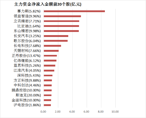 两市主力资金净流出超105亿元 电子等行业实现净流入  第4张