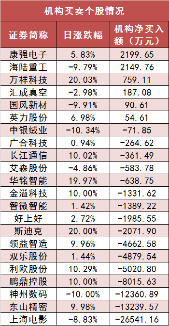 两市主力资金净流出超105亿元 电子等行业实现净流入  第5张