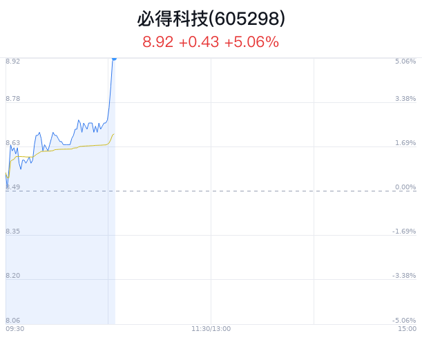 必得科技上涨5.06% 主力净流入增加  第1张