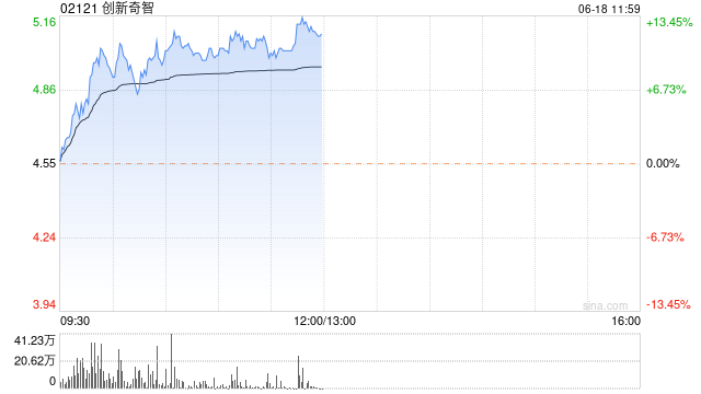 创新奇智大涨逾13% 机构指公司AI+制造业持续驱动力充足  第1张