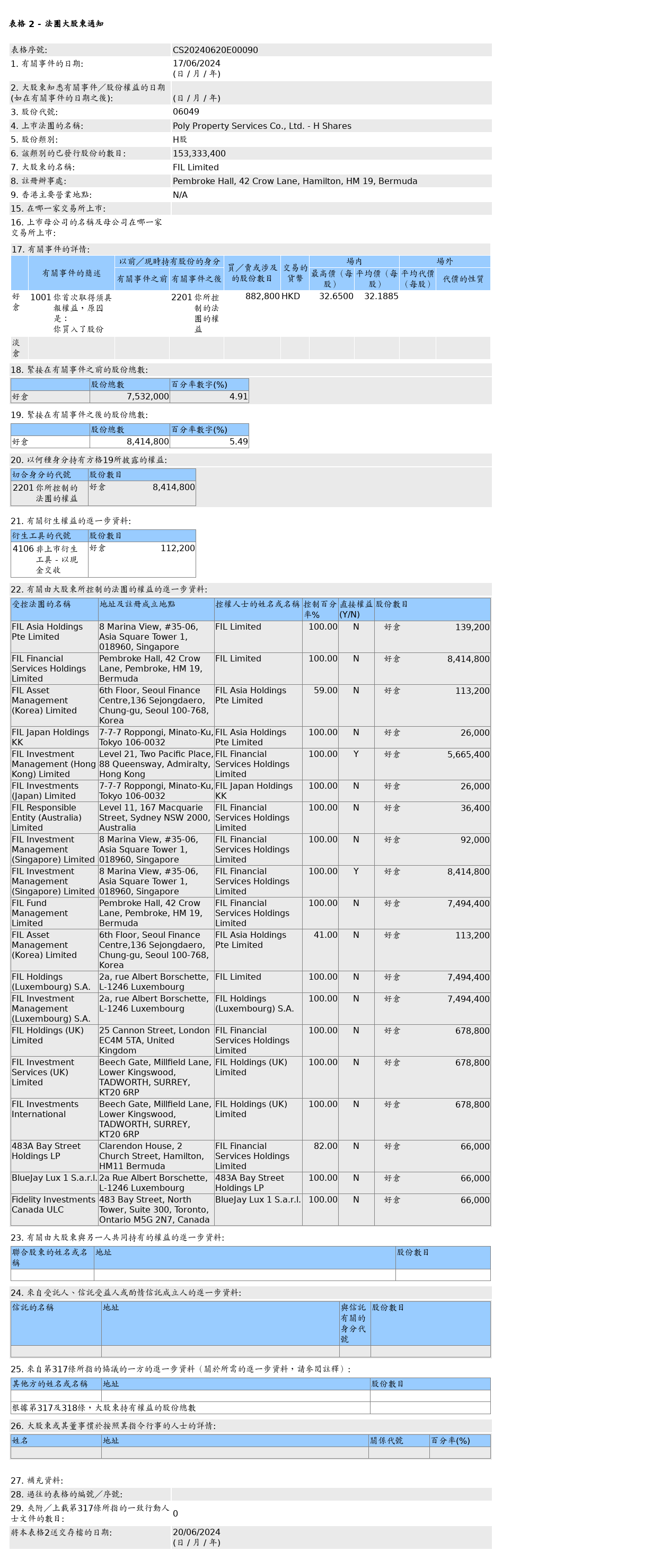 保利物业(06049.HK)获富达国际增持88.28万股H股股份，价值约2,841.6万港元