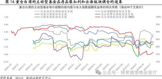 国投策略：重仓白酒的资金，流向哪里？  第33张