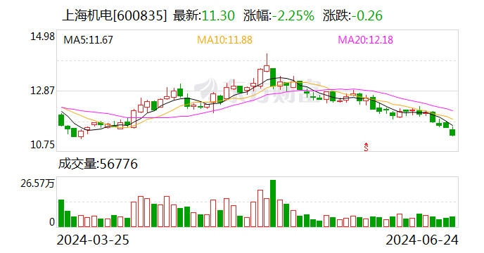 上海机电53亿元关联并购被中小股东否决！  第1张