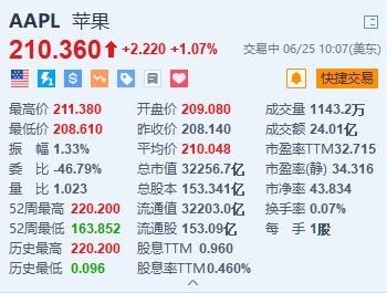 美股异动｜苹果涨超1% 小摩料2025财年有充足时间解决欧洲地区挑战  第1张