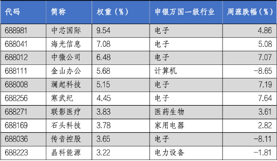 华安基金科创板ETF周报：《科创板八条》出台，板块表现突出  第2张