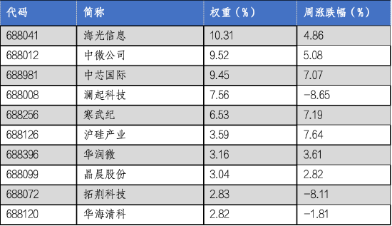 华安基金科创板ETF周报：《科创板八条》出台，板块表现突出  第3张