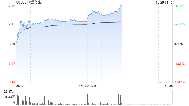 海螺创业午后涨近8% 机构称公司有望迎来价值重估  第1张