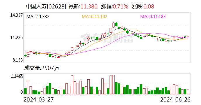 中国人寿子公司拟“清仓”北京万洋股权 持有2年净赚近4亿元  第2张