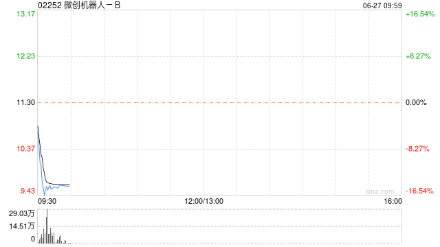 微创机器人-B拟折让约14.63%配售1290万股新H股 净筹约1.14亿港元  第1张