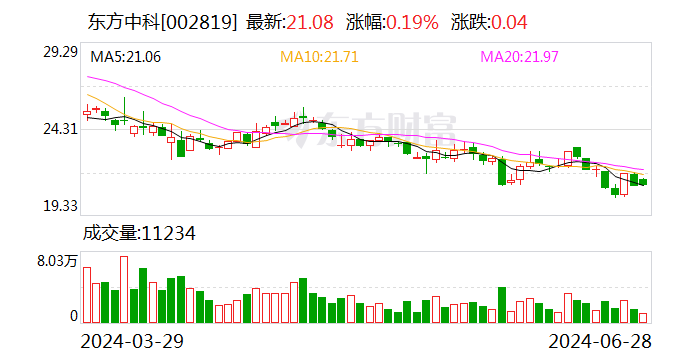 东方中科：董事长王戈等拟合计减持不超211.1万股  第1张