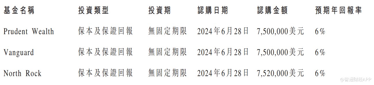 盛禾生物-B(02898)附属拟认购基金  第1张