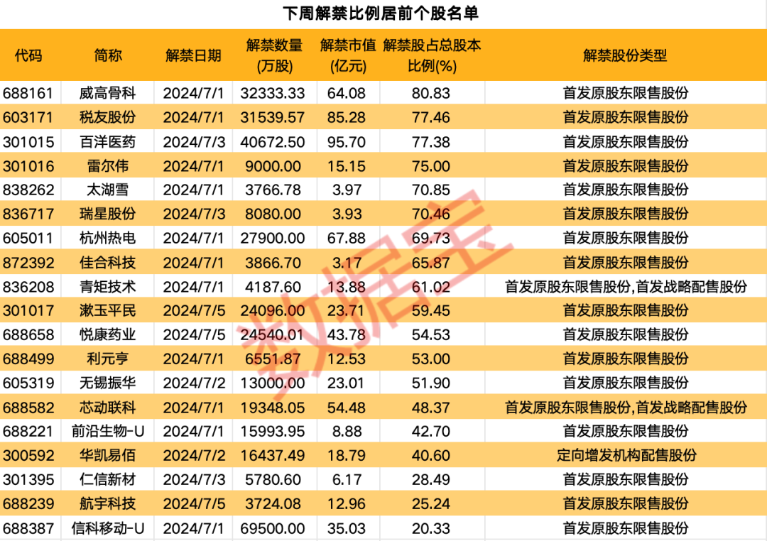 行业巨头宣布重大利好！下周近700亿元解禁洪流来袭  第2张