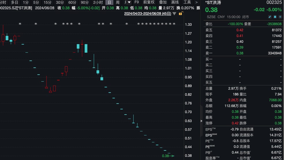 又有两家公司退市！股价不足0.4元，还有超7万股东！  第1张