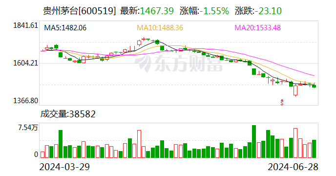 贵州茅台：茅台酒的基本需求面没有变 有信心穿越本轮周期  第1张