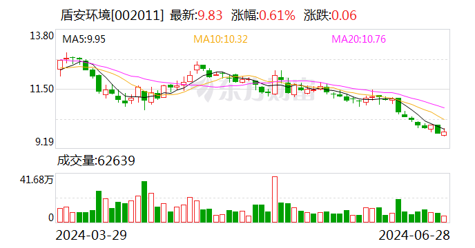 盾安环境拟2.15亿元收购上海大创62.95%股权 拓展新能源汽车热管理业务  第1张