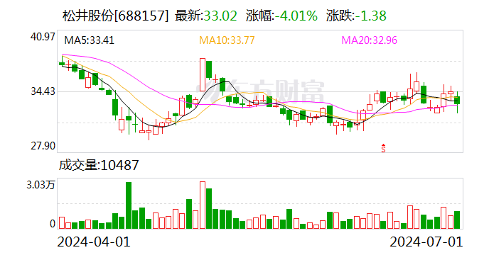 松井股份：累计回购约43万股  第1张