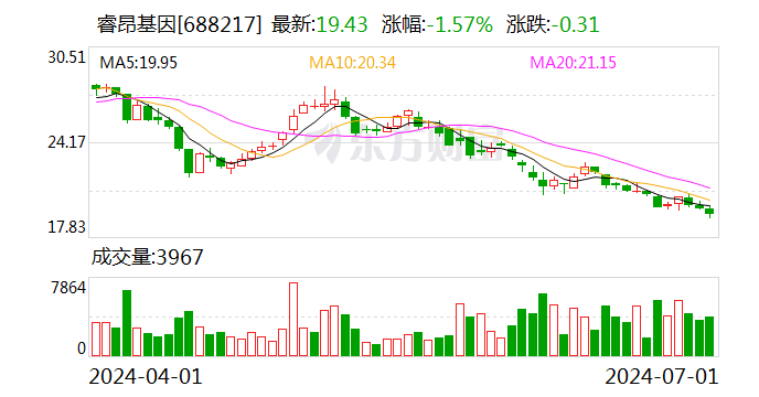 睿昂基因：累计回购股份669621股  第1张