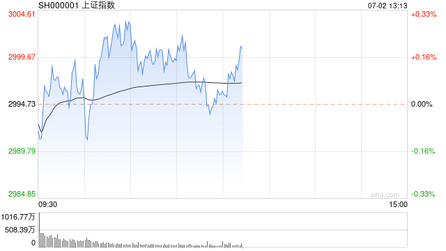 午评：沪指早盘窄幅震荡 财税数字化概念爆发  第1张