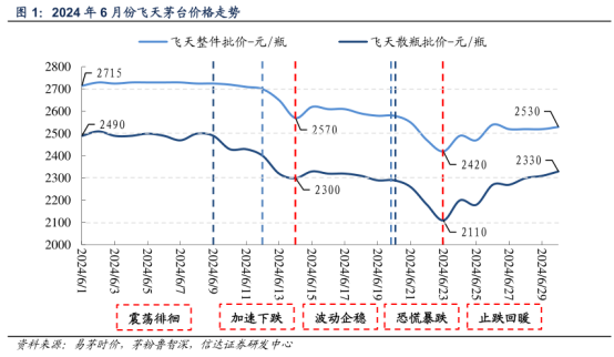 透过白酒看消费，浅析茅台的波动与消费行业  第1张