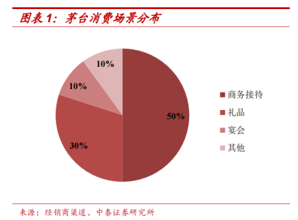 透过白酒看消费，浅析茅台的波动与消费行业  第2张