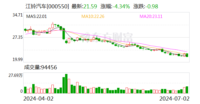 江铃汽车：6月份汽车销量同比增长5.06%  第1张