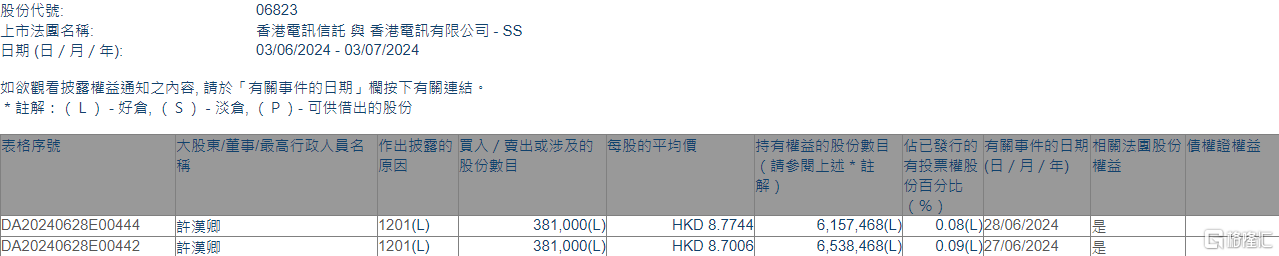 香港电讯-SS(06823.HK)遭执行董事许汉卿减持76.2万股  第1张