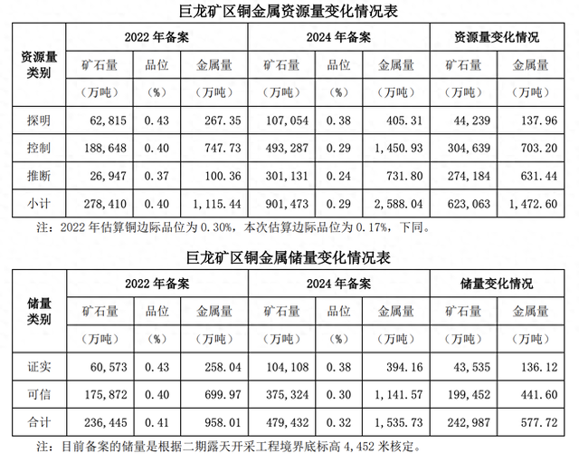 全球头部矿企生力军再投重磅！紫金矿业：铜矿增储取得重大突破  第2张