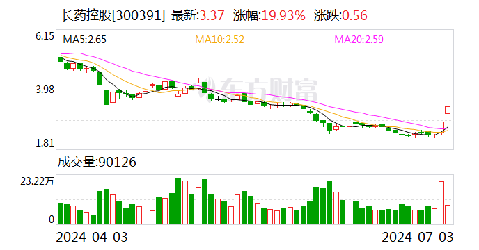 2连板长药控股：公司经营净现金流量连续2年负数 累计亏损数额巨大  第1张