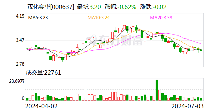 茂化实华：7月3日召开董事会会议  第1张