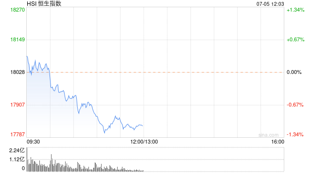 港股午评：恒指跌1.09%恒生科指跌1.83%！黄金、建材股活跃，联想小米跌超1%，零跑小鹏跌超4%，理想跌超3%  第1张