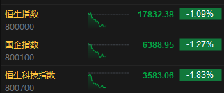 港股午评：恒指跌1.09%恒生科指跌1.83%！黄金、建材股活跃，联想小米跌超1%，零跑小鹏跌超4%，理想跌超3%  第2张