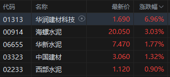 港股午评：恒指跌1.09%恒生科指跌1.83%！黄金、建材股活跃，联想小米跌超1%，零跑小鹏跌超4%，理想跌超3%  第4张