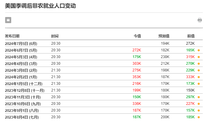 非农还会有意外吗？下半年首个美国重磅数据发布日来了  第1张