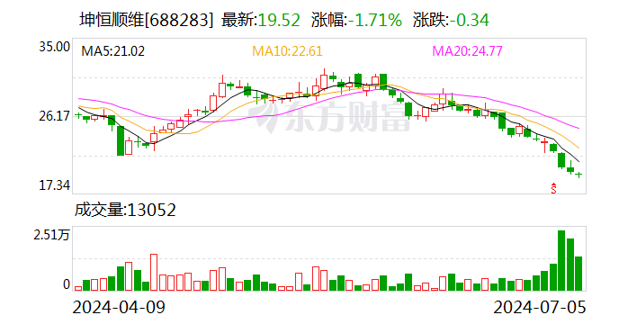 坤恒顺维：拟1500万元—3000万元回购公司股份  第1张