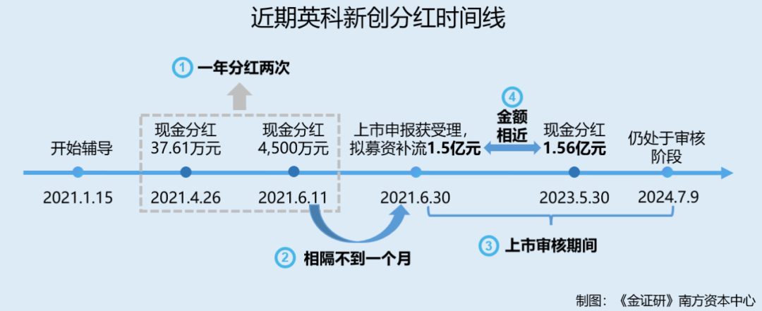 英科新创：近七成核心技术主要研发人员流失 四分之三核心技术人员或无贡献专利