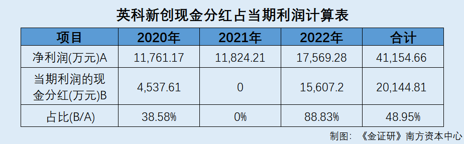 英科新创：近七成核心技术主要研发人员流失 四分之三核心技术人员或无贡献专利