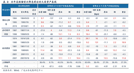 广发策略：美联储“降息预期”如何影响A股？  第5张