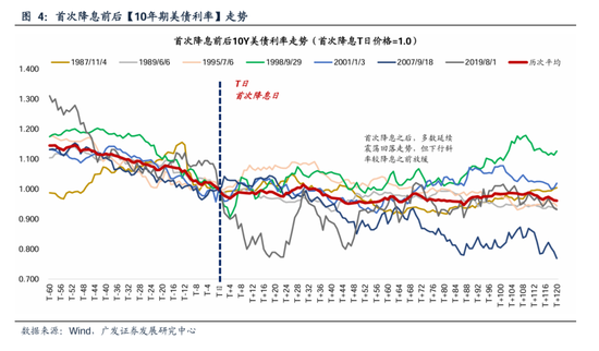 广发策略：美联储“降息预期”如何影响A股？  第6张