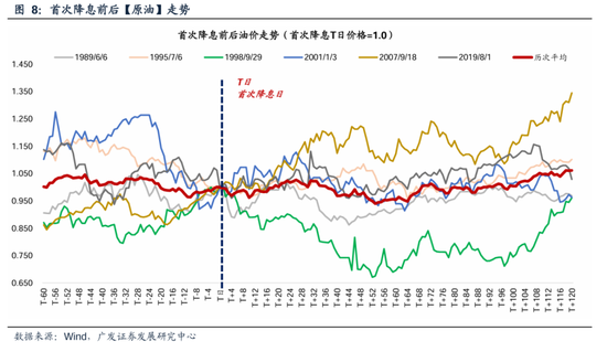 广发策略：美联储“降息预期”如何影响A股？  第10张