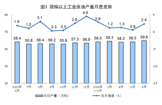 国家统计局：原油生产增速加快 6月规模以上工业原油产量1795万吨  第3张