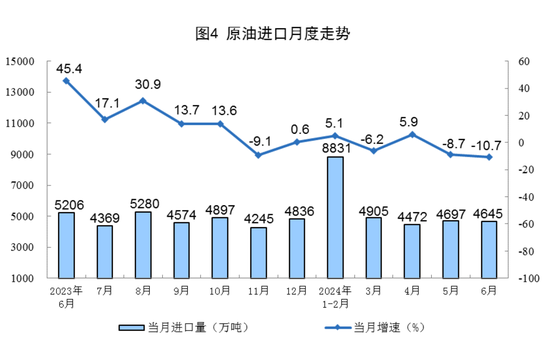 国家统计局：原油生产增速加快 6月规模以上工业原油产量1795万吨  第4张