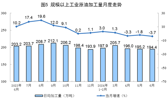 国家统计局：原油生产增速加快 6月规模以上工业原油产量1795万吨  第5张