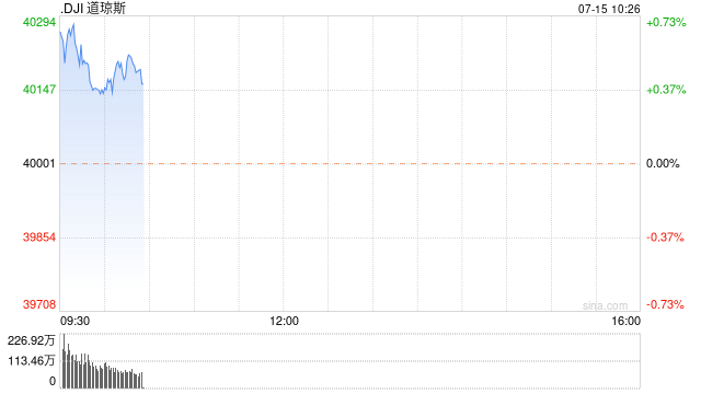 早盘：美股继续上扬 道指创盘中历史新高  第1张