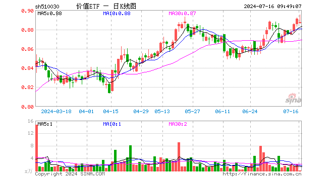 国内外利好接连不断，价值ETF（510030）标的指数年内累涨14.09%！机构：底部上行可期  第1张