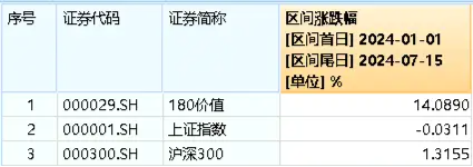 国内外利好接连不断，价值ETF（510030）标的指数年内累涨14.09%！机构：底部上行可期  第2张