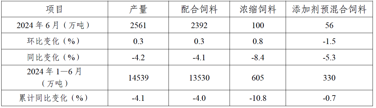 2024年6月份全国饲料生产形势分析  第4张